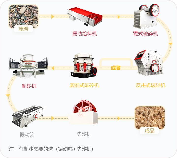 石料破碎流程，可定制搭配生產(chǎn)線