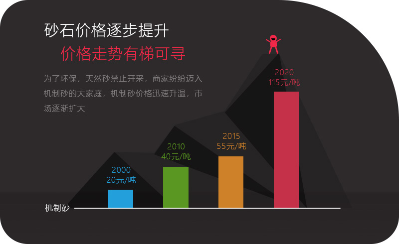 機(jī)制砂應(yīng)用領(lǐng)域越來(lái)越多，價(jià)格逐步攀升