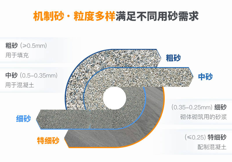 機制砂粒度多樣性，滿足不同需求